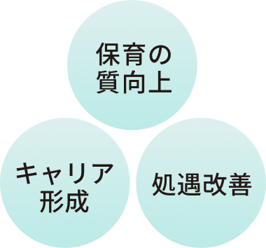 保育の質向上・キャリア形成・処遇改善の3つの目的を示す図