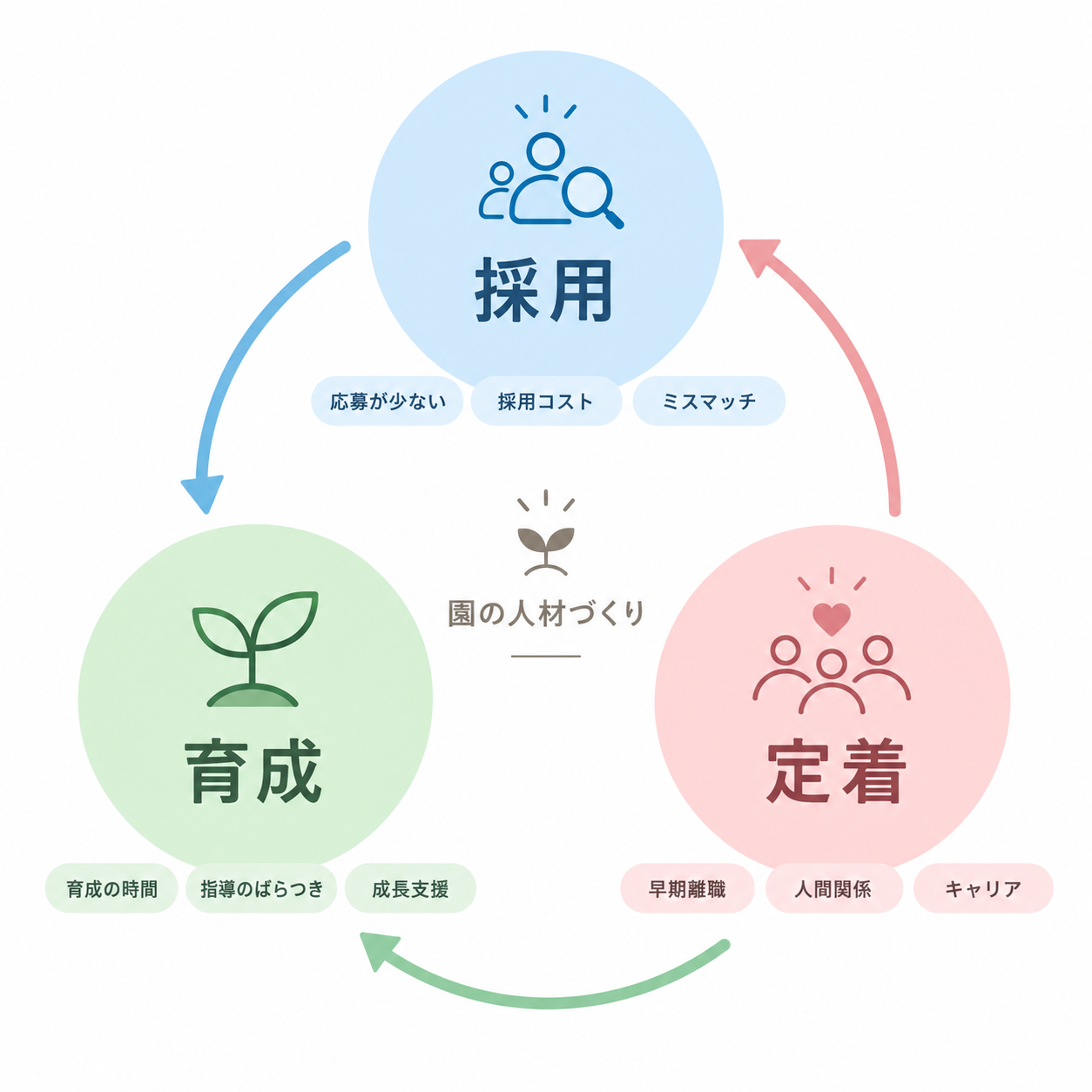 採用・育成・定着が循環する園の人材づくり