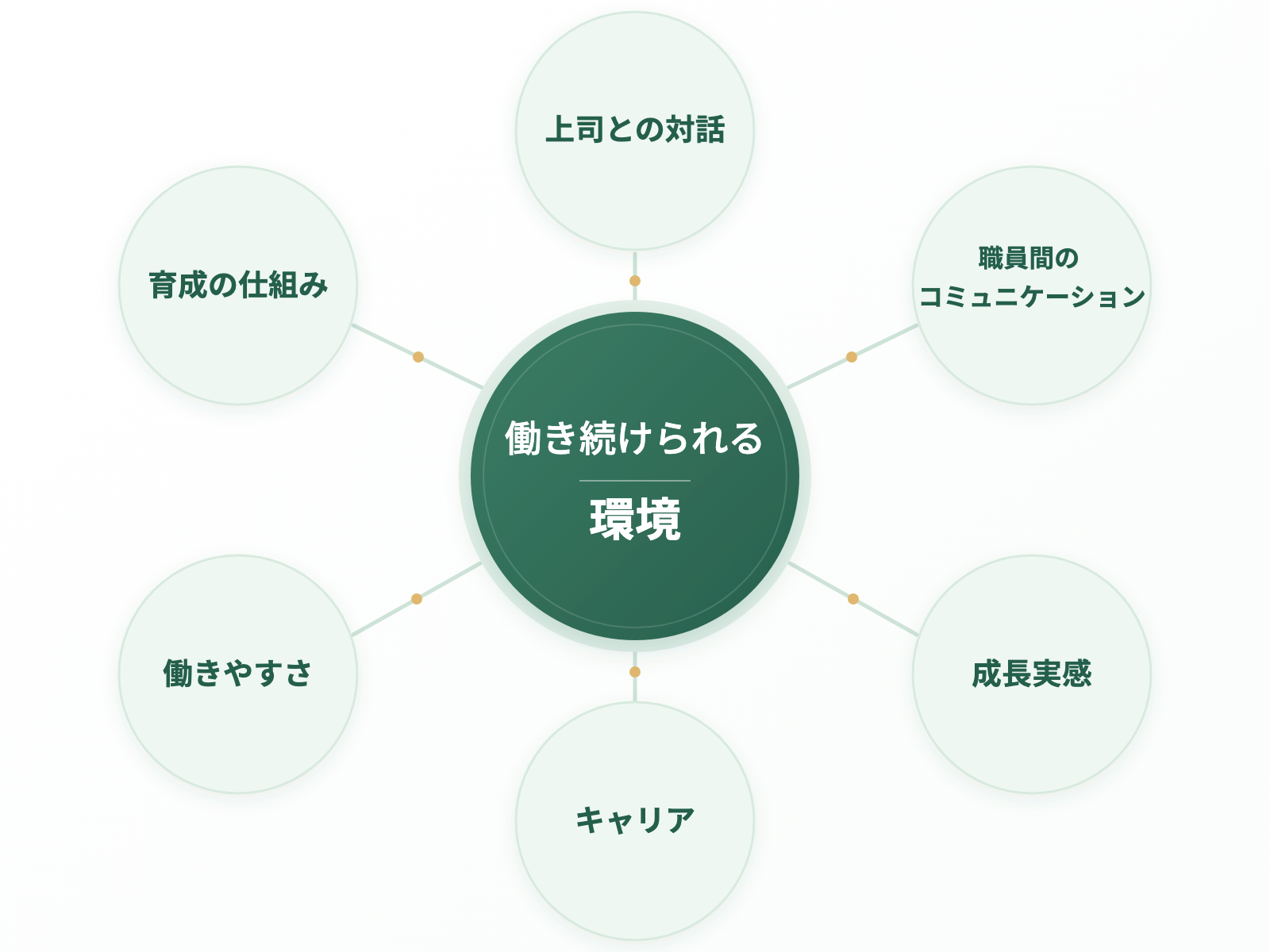 働き続けられる環境を支える、上司との対話、職員間のコミュニケーション、成長実感、キャリア、働きやすさ、育成の仕組み