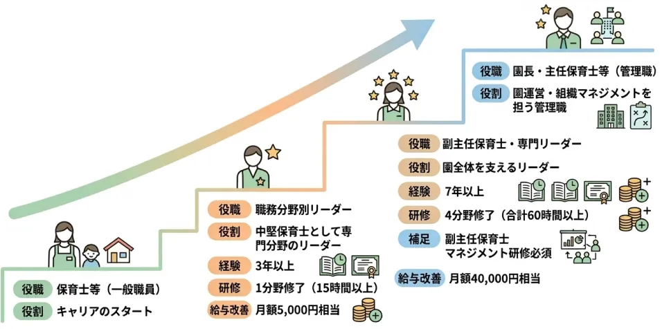 令和8年度からの保育士キャリアアップ研修におけるステップアップ要件と流れ図（職務分野別リーダーから副主任まで）