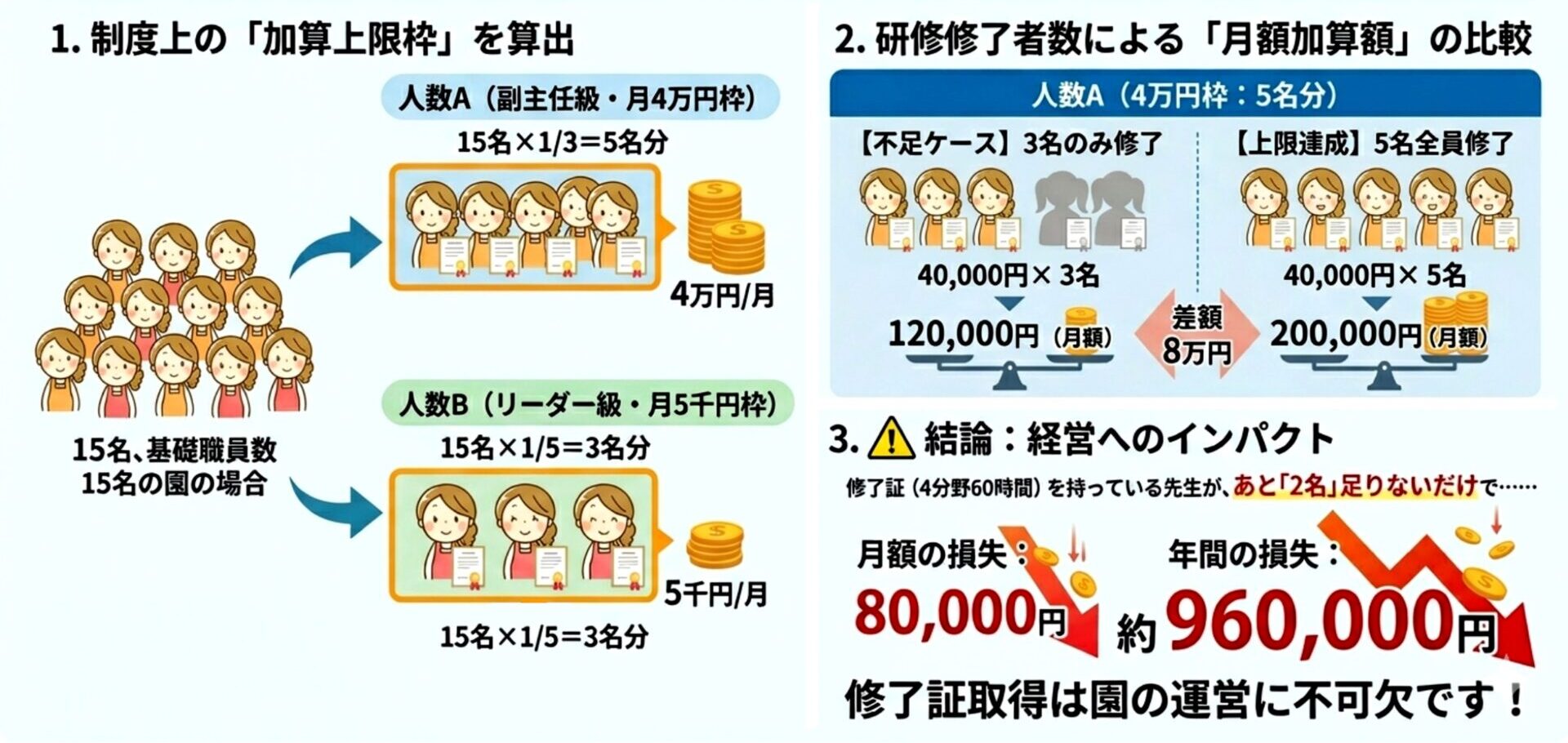 令和8年度キャリアアップ研修加算額の計算シミュレーション